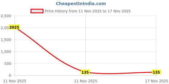 industrybuying.com UMBRELLA CORPORATION 160 mm Disposable Wooden Coffee Stirrer for Parties, Weddings, Events (Pack of 500) umbrella corporation Price History Graph from 11 Nov 2025 to 17 Nov 2025