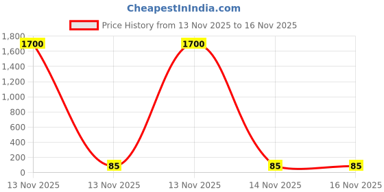 industrybuying.com UMBRELLA CORPORATION 4 inch (101.6 mm) Disposable Wooden Paddle Skewers for Parties, Weddings, Events (Pack of 100) umbrella corporation Price History Graph from 13 Nov 2025 to 16 Nov 2025