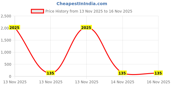 industrybuying.com UMBRELLA CORPORATION 90 mm Disposable Wooden Fruit Forks for Parties, Weddings, Events (Pack of 200) umbrella corporation Price History Graph from 13 Nov 2025 to 16 Nov 2025