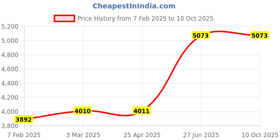 industrybuying.com Unbrako 100231 Socket Cap Screw M18 x 180 mm - Pack of 10 Pcs unbrako Price History Graph from 7 Feb 2025 to 9 Oct 2025