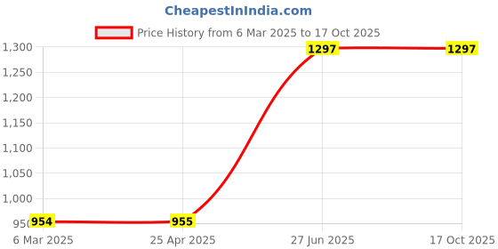 industrybuying.com Unbrako 103029 Socket Cap Screw M5 x 30 mm - Pack of 200 Pcs unbrako Price History Graph from 6 Mar 2025 to 16 Oct 2025