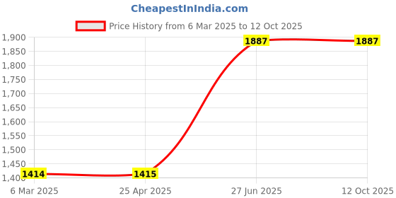 industrybuying.com Unbrako 103031 Socket Cap Screw M5 x 45 mm - Pack of 200 Pcs unbrako Price History Graph from 6 Mar 2025 to 12 Oct 2025