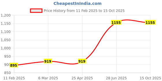 industrybuying.com Unbrako 103044 Socket Cap Screw M6 x 16 mm - Pack of 200 Pcs unbrako Price History Graph from 11 Feb 2025 to 14 Oct 2025