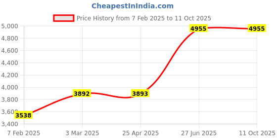 industrybuying.com Unbrako 103047 Socket Cap Screw M6 x 65 mm - Pack of 200 Pcs unbrako Price History Graph from 7 Feb 2025 to 11 Oct 2025