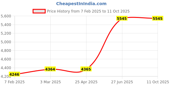 industrybuying.com Unbrako 103049 Socket Cap Screw M6 x 75 mm - Pack of 200 Pcs unbrako Price History Graph from 7 Feb 2025 to 11 Oct 2025