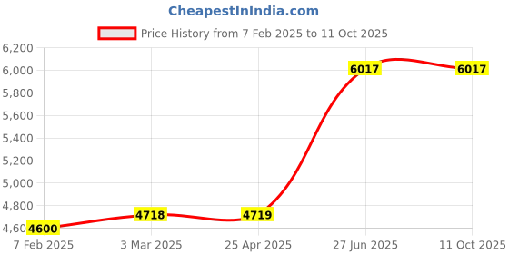 industrybuying.com Unbrako 103051 Socket Cap Screw M6 x 80 mm - Pack of 200 Pcs unbrako Price History Graph from 7 Feb 2025 to 11 Oct 2025