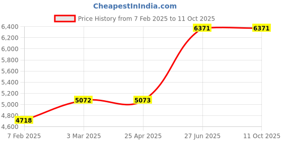 industrybuying.com Unbrako 103052 Socket Cap Screw M6 x 90 mm - Pack of 200 Pcs unbrako Price History Graph from 7 Feb 2025 to 11 Oct 2025