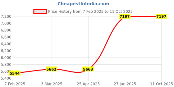 industrybuying.com Unbrako 103053 Socket Cap Screw M6 x 100 mm - Pack of 200 Pcs unbrako Price History Graph from 7 Feb 2025 to 11 Oct 2025