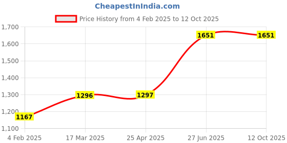 industrybuying.com Unbrako 103063 Socket Cap Screw M8 x 55 mm - Pack of 100 Pcs unbrako Price History Graph from 4 Feb 2025 to 12 Oct 2025
