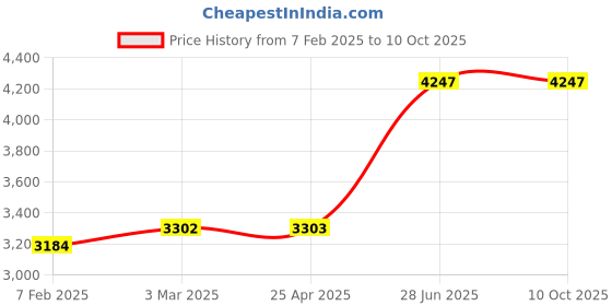 industrybuying.com Unbrako 103075 Socket Cap Screw M8 x 100 mm - Pack of 100 Pcs unbrako Price History Graph from 7 Feb 2025 to 9 Oct 2025