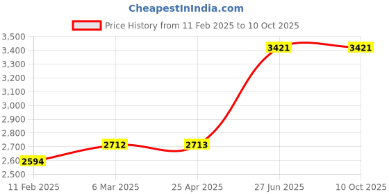 industrybuying.com Unbrako 103110 Socket Cap Screw M12 x 150 mm - Pack of 25 Pcs unbrako Price History Graph from 11 Feb 2025 to 9 Oct 2025
