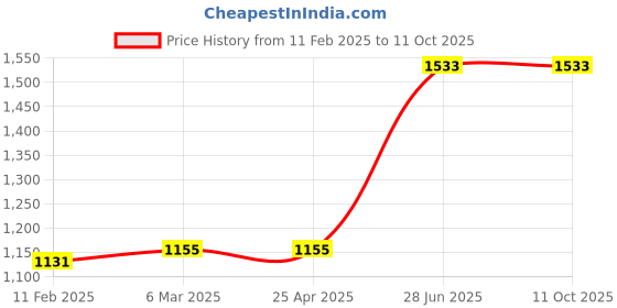 industrybuying.com Unbrako 103118 Socket Cap Screw M16 x 65 mm - Pack of 20 Pcs unbrako Price History Graph from 11 Feb 2025 to 11 Oct 2025