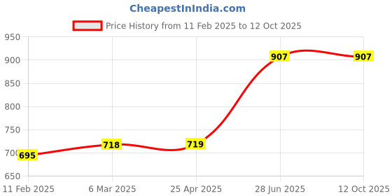 industrybuying.com Unbrako 103122 Socket Cap Screw M16 x 90 mm - Pack of 10 Pcs unbrako Price History Graph from 11 Feb 2025 to 12 Oct 2025