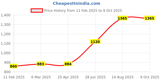 industrybuying.com Unbrako 103123 Socket Cap Screw M16 x 100 mm - Pack of 10 Pcs unbrako Price History Graph from 11 Feb 2025 to 8 Oct 2025