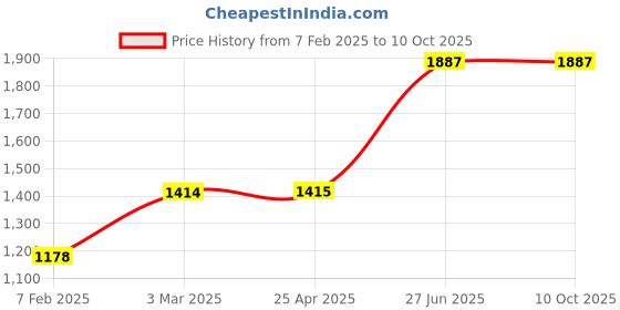 industrybuying.com Unbrako 103132 Socket Cap Screw M20 x 50 mm - Pack of 10 Pcs unbrako Price History Graph from 7 Feb 2025 to 9 Oct 2025