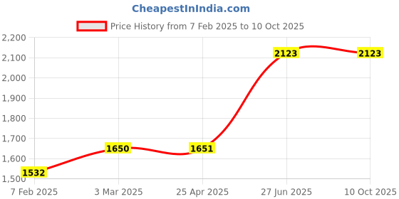 industrybuying.com Unbrako 103143 Socket Cap Screw M20 x 80 mm - Pack of 10 Pcs unbrako Price History Graph from 7 Feb 2025 to 10 Oct 2025