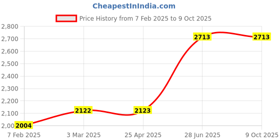 industrybuying.com Unbrako 103148 Socket Cap Screw M20 x 120 mm - Pack of 10 Pcs unbrako Price History Graph from 7 Feb 2025 to 9 Oct 2025