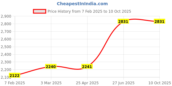 industrybuying.com Unbrako 103150 Socket Cap Screw M20 x 130 mm - Pack of 10 Pcs unbrako Price History Graph from 7 Feb 2025 to 10 Oct 2025