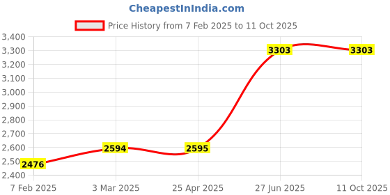 industrybuying.com Unbrako 103152 Socket Cap Screw M20 x 150 mm - Pack of 10 Pcs unbrako Price History Graph from 7 Feb 2025 to 10 Oct 2025