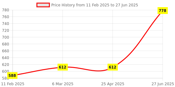 industrybuying.com Unbrako 103172 Socket Set Screw M3 x 4 mm - Pack of 200 Pcs unbrako Price History Graph from 11 Feb 2025 to 27 Jun 2025