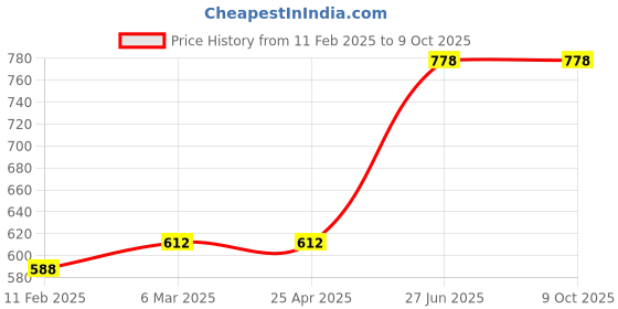 industrybuying.com Unbrako 103176 Socket Set Screw M3 x 6 mm - Pack of 200 Pcs unbrako Price History Graph from 11 Feb 2025 to 9 Oct 2025