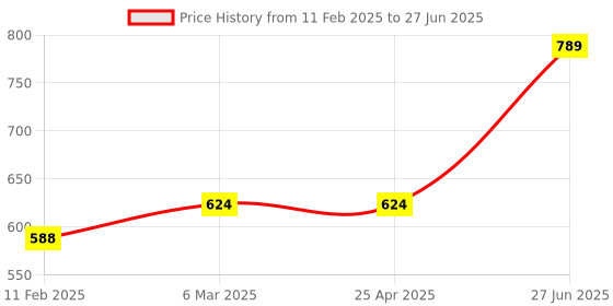 industrybuying.com Unbrako 103177 Socket Set Screw M3 x 8 mm - Pack of 200 Pcs unbrako Price History Graph from 11 Feb 2025 to 27 Jun 2025