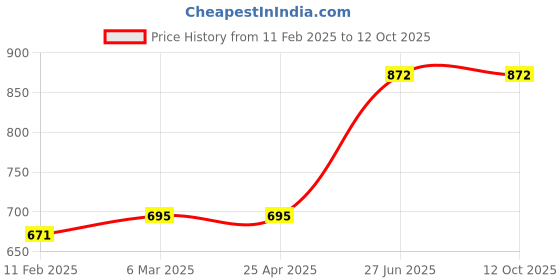 industrybuying.com Unbrako 103179 Socket Set Screw M3 x 12 mm - Pack of 200 Pcs unbrako Price History Graph from 11 Feb 2025 to 12 Oct 2025