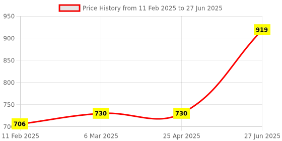 industrybuying.com Unbrako 103180 Socket Set Screw M3 x 16 mm - Pack of 200 Pcs unbrako Price History Graph from 11 Feb 2025 to 27 Jun 2025