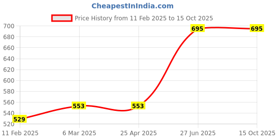 industrybuying.com Unbrako 103187 Socket Set Screw M4 x 8 mm - Pack of 200 Pcs unbrako Price History Graph from 11 Feb 2025 to 14 Oct 2025