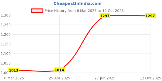 industrybuying.com Unbrako 103193 Socket Set Screw M4 x 20 mm - Pack of 200 Pcs unbrako Price History Graph from 6 Mar 2025 to 10 Oct 2025