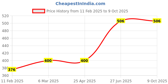 industrybuying.com Unbrako 103197 Socket Set Screw M5 x 10 mm - Pack of 200 Pcs unbrako Price History Graph from 11 Feb 2025 to 9 Oct 2025