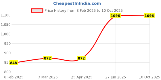 industrybuying.com Unbrako 103203 Socket Set Screw M5 x 25 mm - Pack of 200 Pcs unbrako Price History Graph from 8 Feb 2025 to 10 Oct 2025