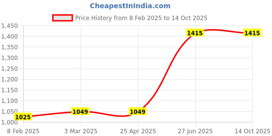 industrybuying.com Unbrako 103204 Socket Set Screw M5 x 30 mm - Pack of 200 Pcs unbrako Price History Graph from 8 Feb 2025 to 13 Oct 2025
