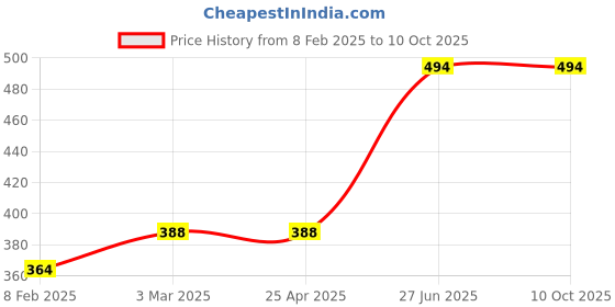 industrybuying.com Unbrako 103207 Socket Set Screw M6 x 6 mm - Pack of 200 Pcs unbrako Price History Graph from 8 Feb 2025 to 10 Oct 2025