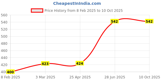 industrybuying.com Unbrako 103208 Socket Set Screw M6 x 8 mm - Pack of 200 Pcs unbrako Price History Graph from 8 Feb 2025 to 10 Oct 2025