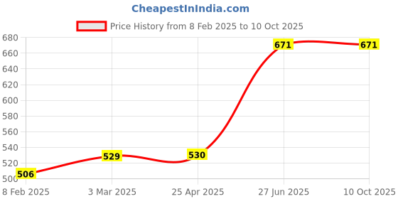 industrybuying.com Unbrako 103211 Socket Set Screw M6 x 12 mm - Pack of 200 Pcs unbrako Price History Graph from 8 Feb 2025 to 9 Oct 2025