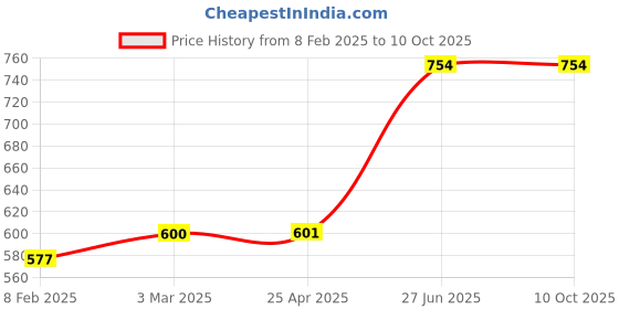 industrybuying.com Unbrako 103212 Socket Set Screw M6 x 16 mm - Pack of 200 Pcs unbrako Price History Graph from 8 Feb 2025 to 10 Oct 2025