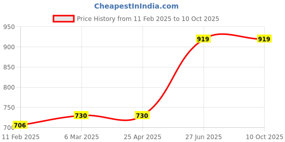 industrybuying.com Unbrako 103214 Socket Set Screw M6 x 20 mm - Pack of 200 Pcs unbrako Price History Graph from 11 Feb 2025 to 9 Oct 2025