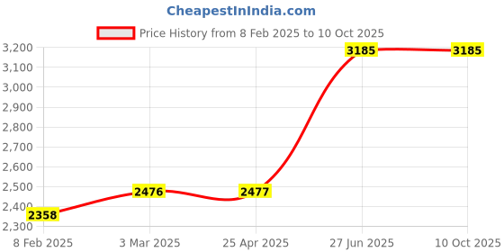 industrybuying.com Unbrako 103221 Socket Set Screw M6 x 45 mm - Pack of 200 Pcs unbrako Price History Graph from 8 Feb 2025 to 9 Oct 2025