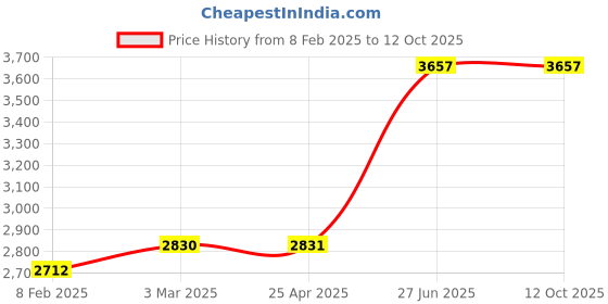 industrybuying.com Unbrako 103222 Socket Set Screw M6 x 50 mm - Pack of 200 Pcs unbrako Price History Graph from 8 Feb 2025 to 12 Oct 2025