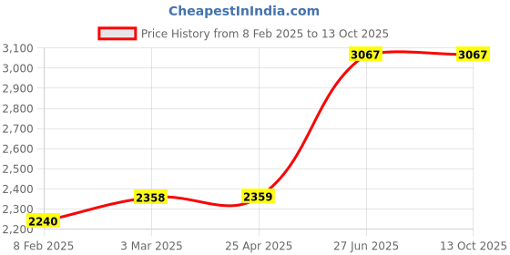 industrybuying.com Unbrako 103236 Socket Set Screw M8 x 35 mm - Pack of 200 Pcs unbrako Price History Graph from 8 Feb 2025 to 12 Oct 2025
