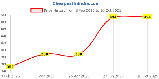 industrybuying.com Unbrako 103241 Socket Set Screw M10 x 10 mm - Pack of 100 Pcs unbrako Price History Graph from 8 Feb 2025 to 9 Oct 2025