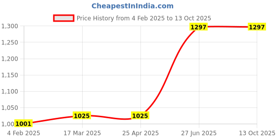 industrybuying.com Unbrako 103247 Socket Set Screw M10 x 25 mm - Pack of 100 Pcs unbrako Price History Graph from 4 Feb 2025 to 13 Oct 2025