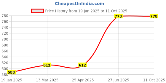 industrybuying.com Unbrako 103256 Socket Set Screw M12 x 12 mm - Pack of 100 Pcs unbrako Price History Graph from 19 Jan 2025 to 10 Oct 2025
