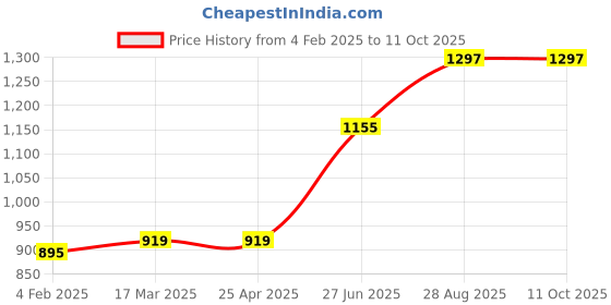 industrybuying.com Unbrako 103259 Socket Set Screw M12 x 20 mm - Pack of 100 Pcs unbrako Price History Graph from 4 Feb 2025 to 11 Oct 2025