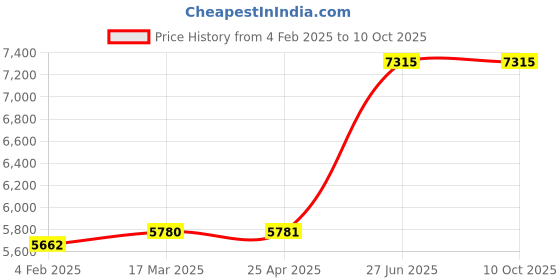 industrybuying.com Unbrako 103271 Socket Set Screw M12 x 55 mm - Pack of 100 Pcs unbrako Price History Graph from 4 Feb 2025 to 10 Oct 2025