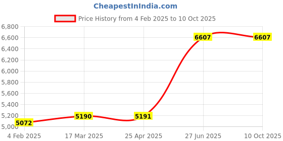 industrybuying.com Unbrako 103272 Socket Set Screw M12 x 60 mm - Pack of 100 Pcs unbrako Price History Graph from 4 Feb 2025 to 10 Oct 2025