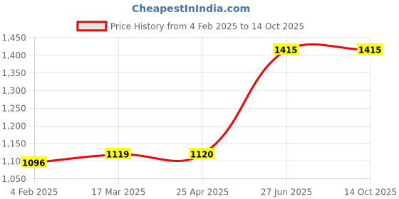 industrybuying.com Unbrako 103274 Socket Set Screw M16 x 20 mm - Pack of 50 Pcs unbrako Price History Graph from 4 Feb 2025 to 14 Oct 2025