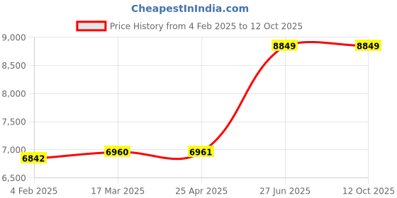 industrybuying.com Unbrako 103292 Socket Set Screw M20 x 50 mm - Pack of 50 Pcs unbrako Price History Graph from 4 Feb 2025 to 12 Oct 2025