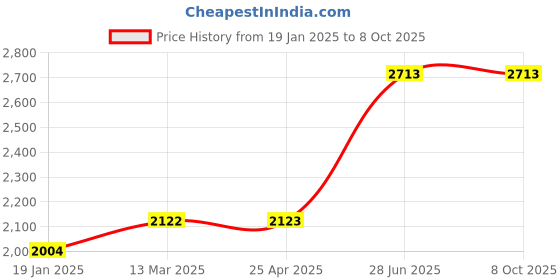 industrybuying.com Unbrako 103304 Socket CSK Head Cap Screw M3 x 10 mm - Pack of 200 Pcs unbrako Price History Graph from 19 Jan 2025 to 8 Oct 2025